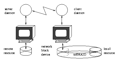 The Network Block Device