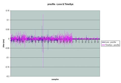 Real Time and Linux, Part 3: Sub-Kernels and Benchmarks