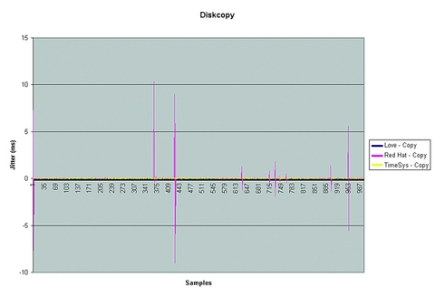 Real Time and Linux, Part 3: Sub-Kernels and Benchmarks