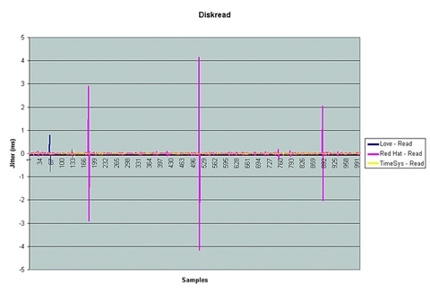 Real Time and Linux, Part 3: Sub-Kernels and Benchmarks