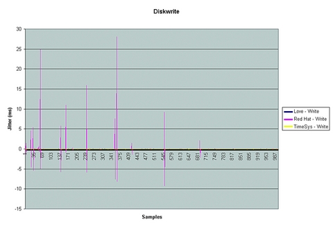 Real Time and Linux, Part 3: Sub-Kernels and Benchmarks