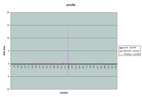 Real Time and Linux, Part 3: Sub-Kernels and Benchmarks
