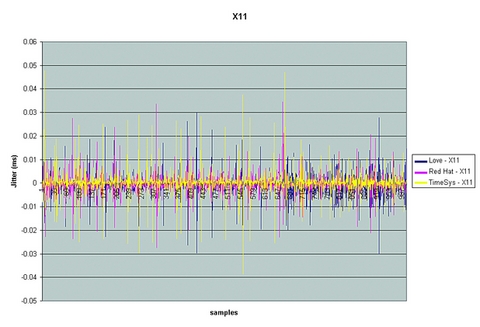 Real Time and Linux, Part 3: Sub-Kernels and Benchmarks