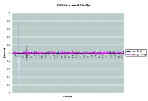 Real Time and Linux, Part 3: Sub-Kernels and Benchmarks