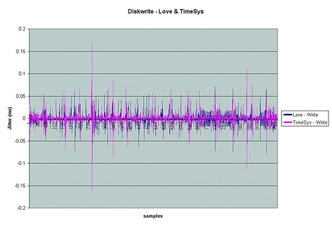 Real Time and Linux, Part 3: Sub-Kernels and Benchmarks