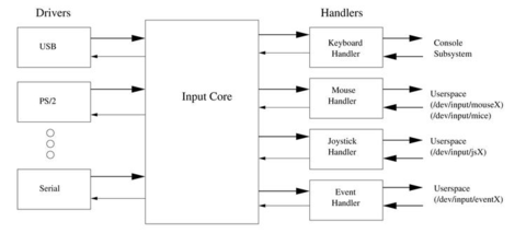 The <wbr>Linux <wbr>USB <wbr>Input <wbr>Subsystem, <wbr>Part <wbr>I The <wbr>Linux <wbr>USB <wbr>Input <wbr>Subsystem, <wbr>Part <wbr>I