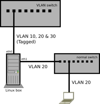 VLAN Support in Linux