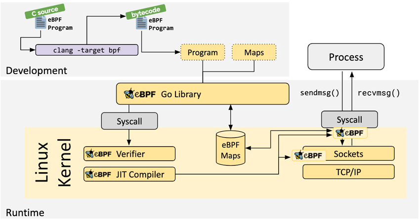 eBPF for Advanced Linux Infrastructure Monitoring Structure