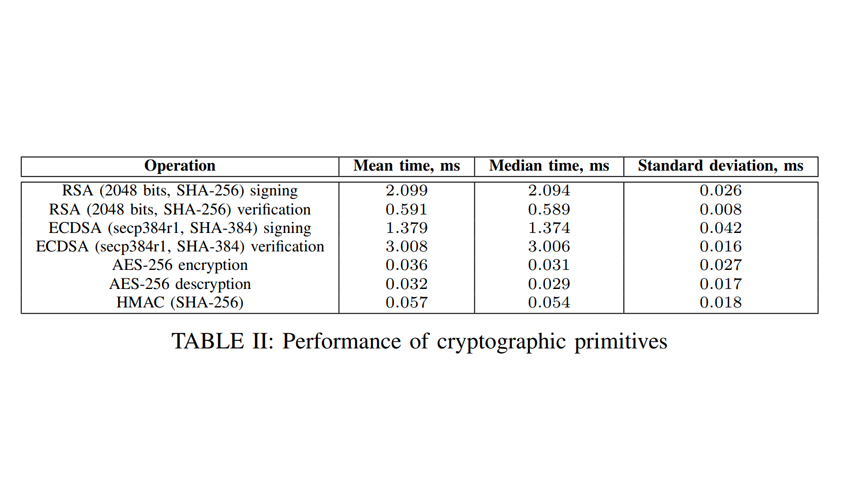 performance-of-cryptographic-primitives