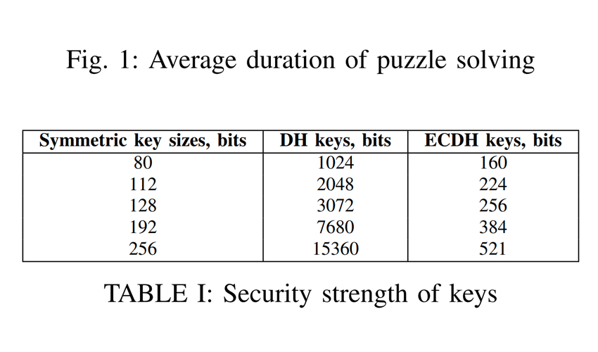 security-strength-of-keys