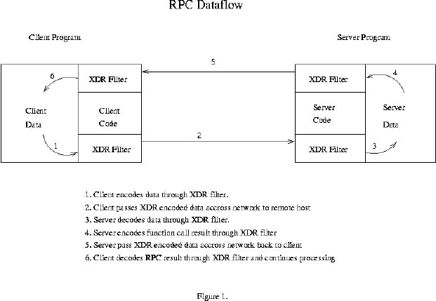 Rpc url. RPC протокол. Спецификация сервера RPC. RPC модели. Стандарт RPC.