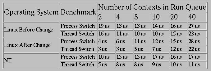 Understanding a Context Switching Benchmark | Linux Journal