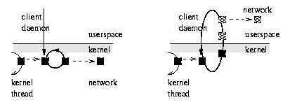 The Network Block Device