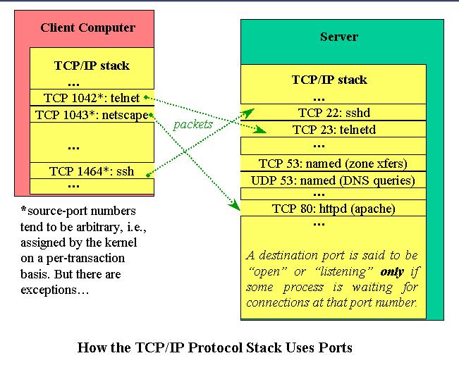 Порт tcp ip. TCP/IP порт. TCP порт 23. TCP udp Port. TCP номер порта.