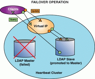 Highly Available LDAP