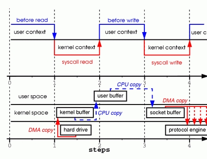 Zero Copy I: User-Mode Perspective