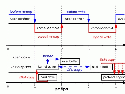 Zero Copy I: User-Mode Perspective