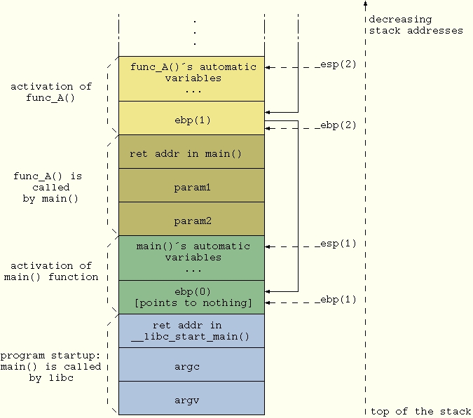 Call stack functions