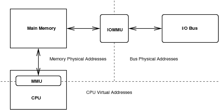linux kernel dma alloc coherent