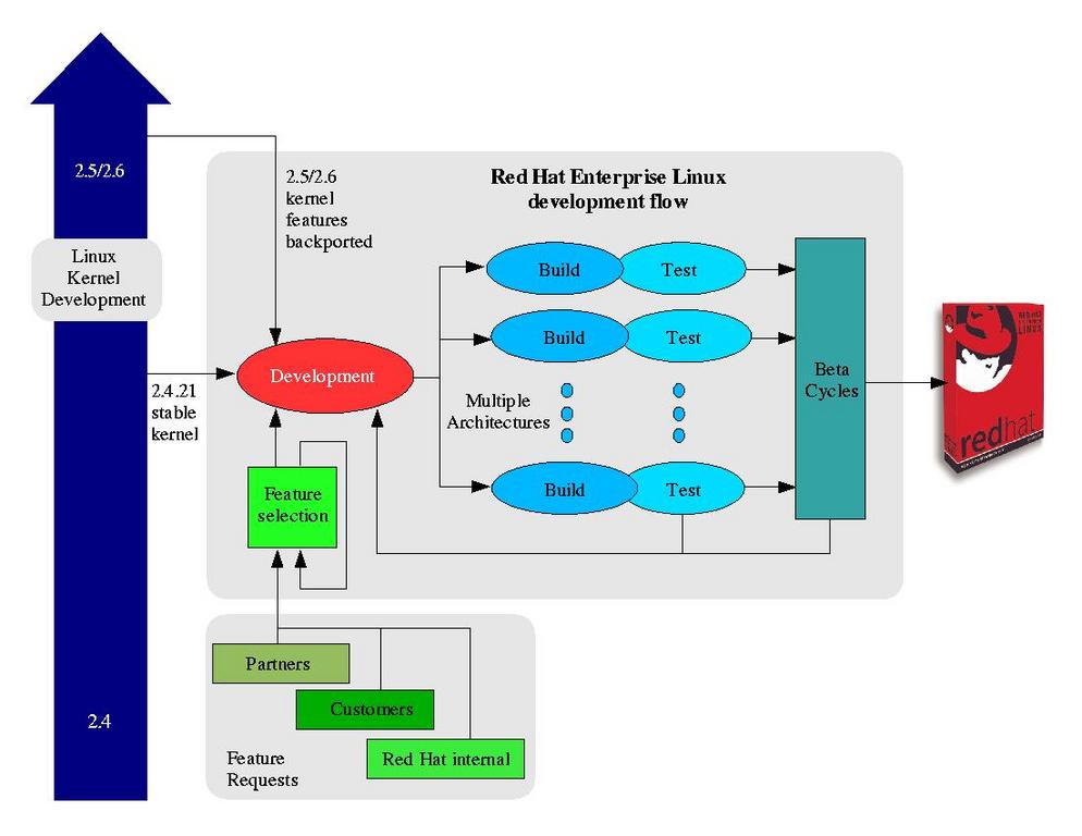 Constructing Red Hat Enterprise Linux v. 3 Linux Journal