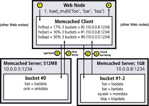 Distributed Caching with Memcached