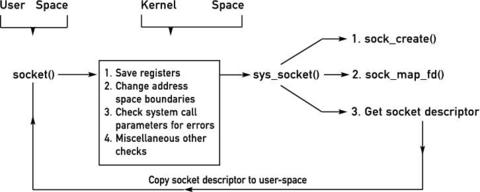 Kernel Korner - Network Programming in the Kernel
