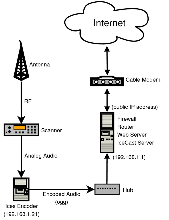 Streaming Audio with Ices and Icecast Linux Journal