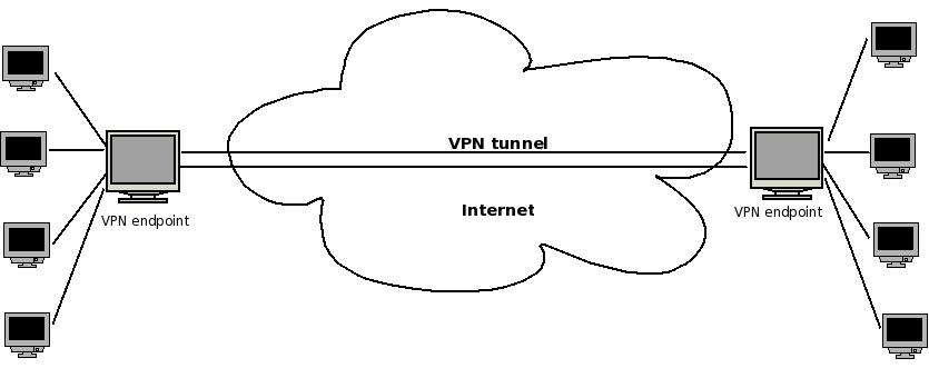ssl vpn routing linux