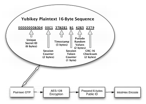 Yubikey One-Time Password Authentication