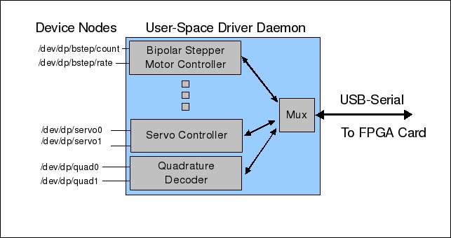 Linux Kernel Module Operator Space
