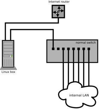 VLAN Support in Linux