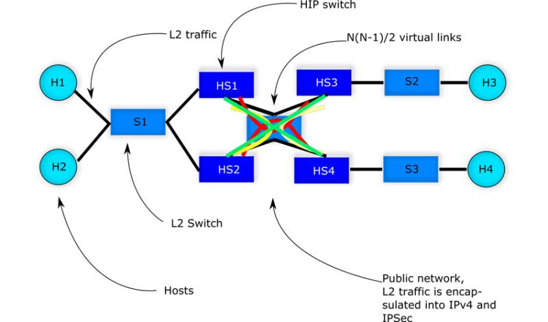 HIP-VPLS-LOOP