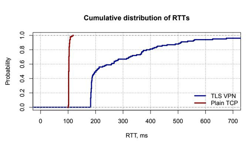 Distribution of RTTs