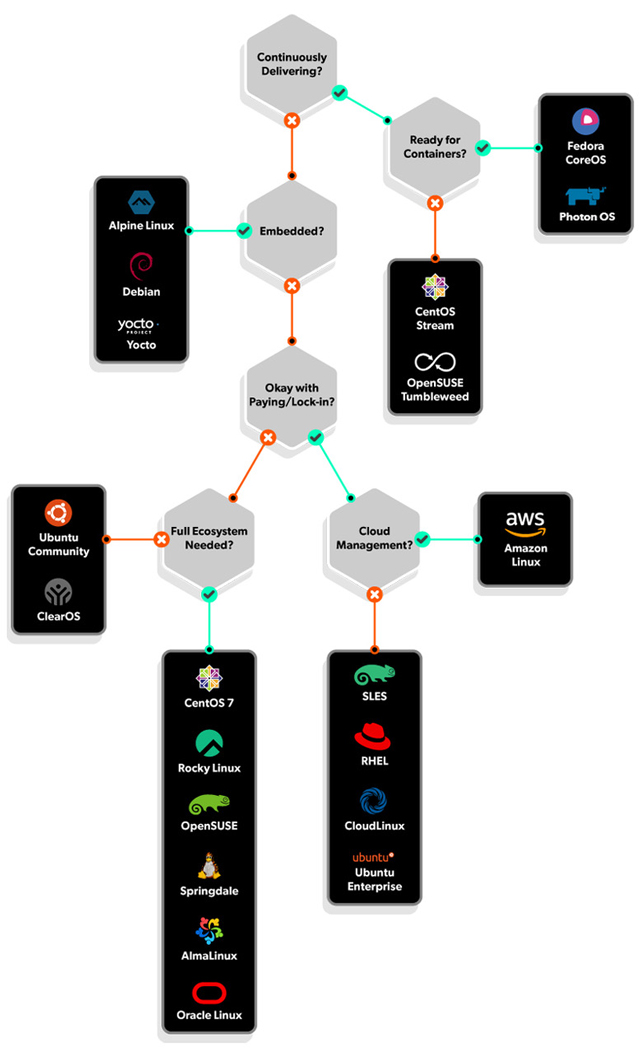 Linux Distro Decision Tree