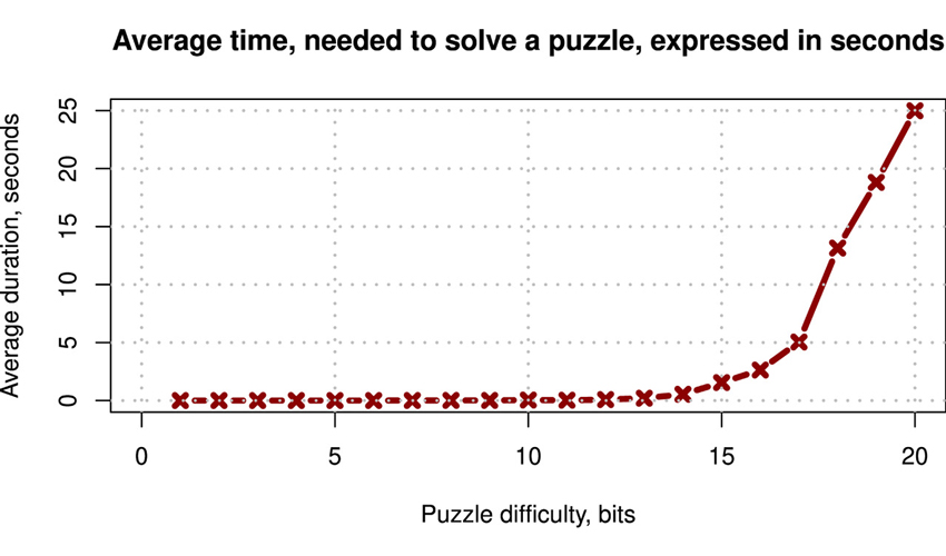 puzzle-difficulty-bits